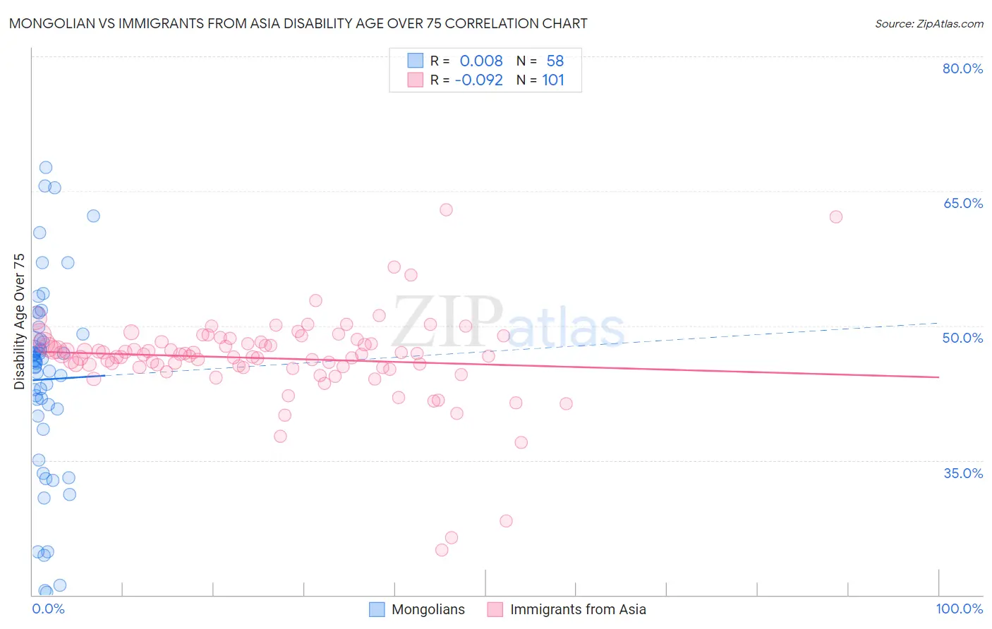 Mongolian vs Immigrants from Asia Disability Age Over 75