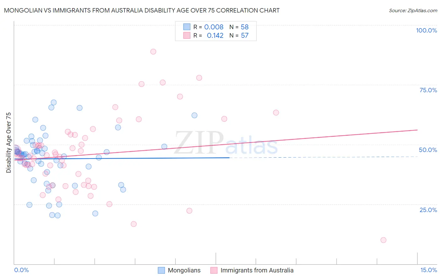 Mongolian vs Immigrants from Australia Disability Age Over 75