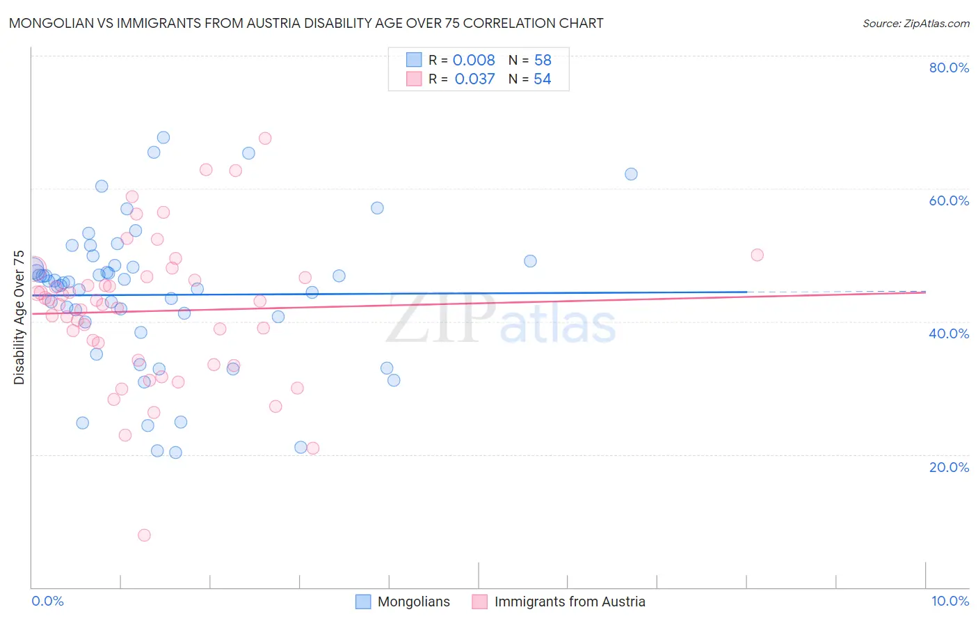Mongolian vs Immigrants from Austria Disability Age Over 75