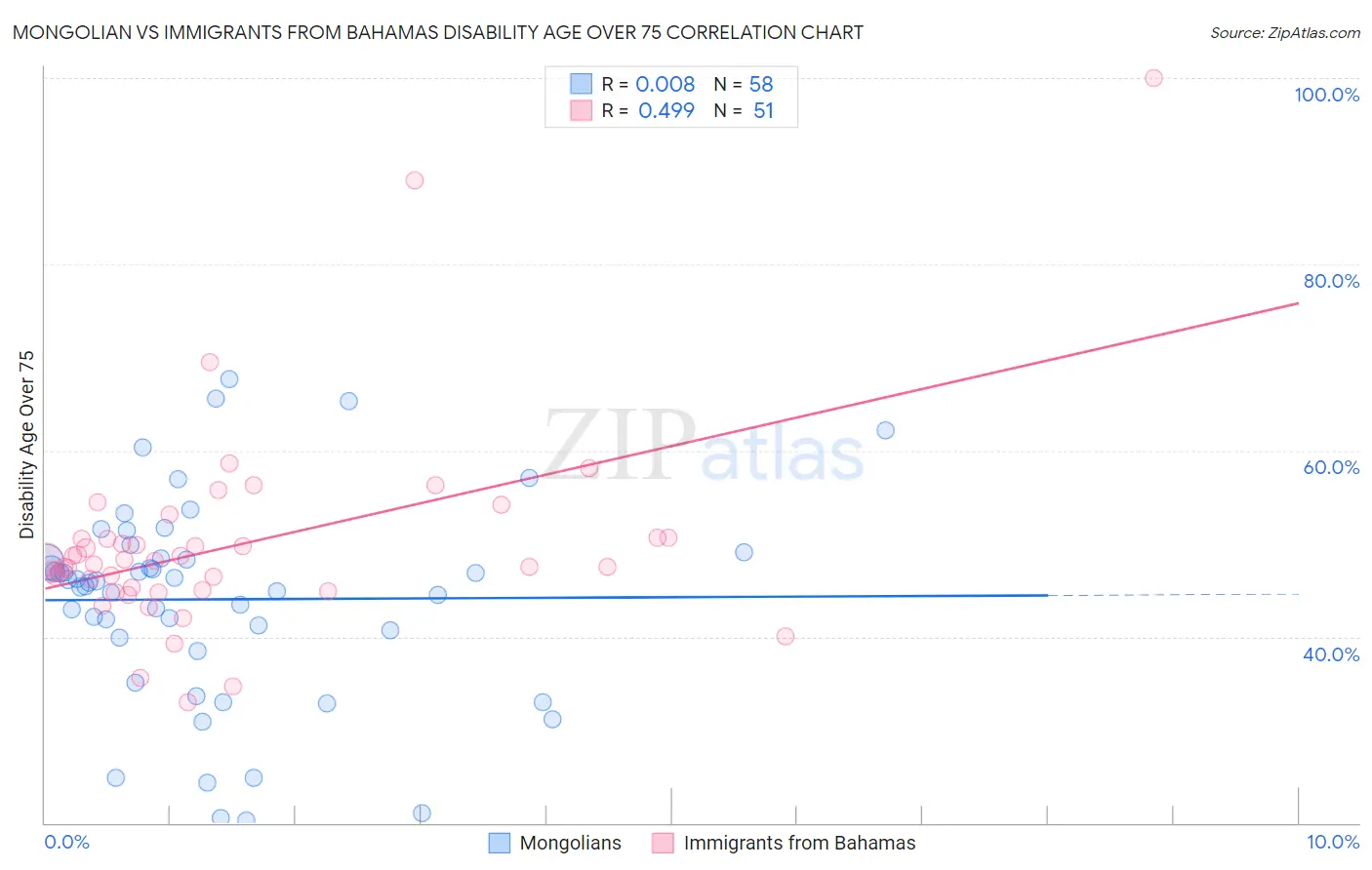 Mongolian vs Immigrants from Bahamas Disability Age Over 75