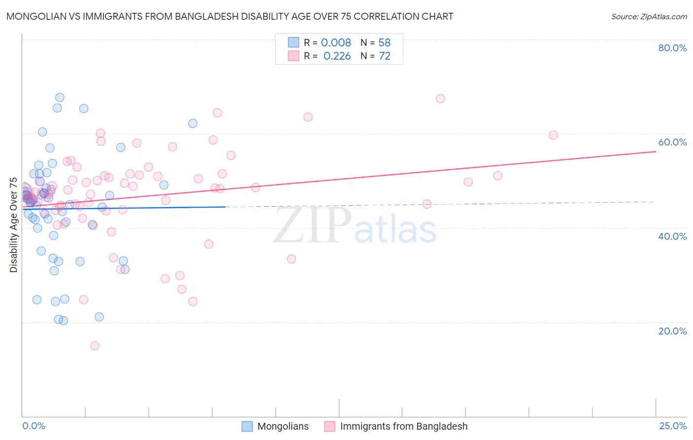 Mongolian vs Immigrants from Bangladesh Disability Age Over 75