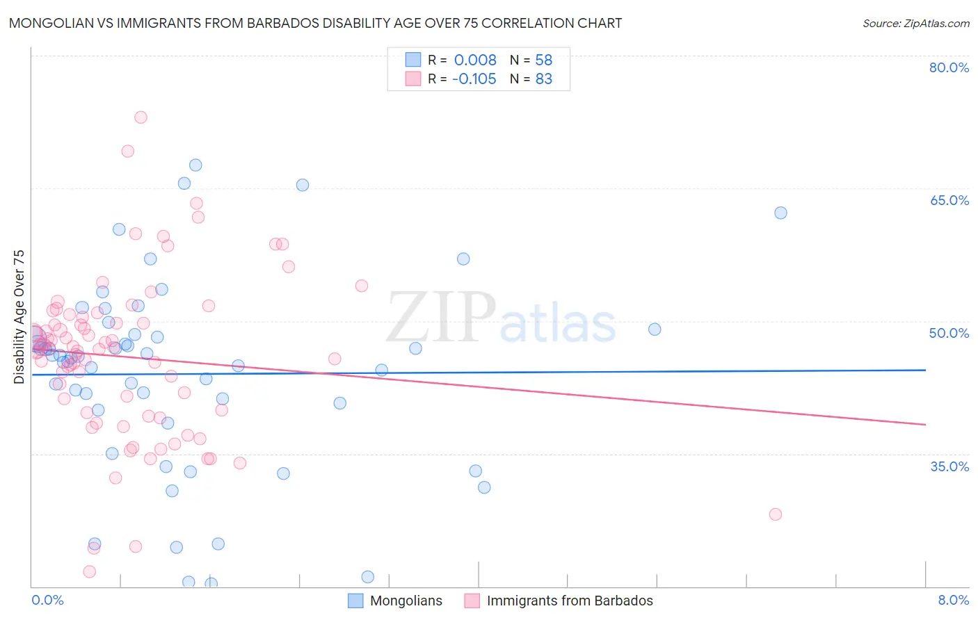 Mongolian vs Immigrants from Barbados Disability Age Over 75