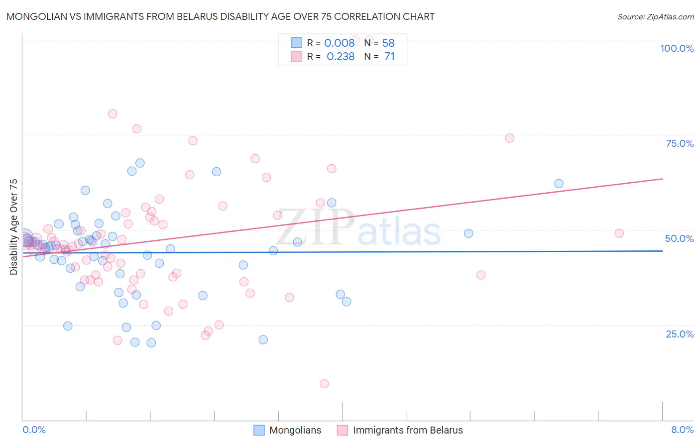 Mongolian vs Immigrants from Belarus Disability Age Over 75