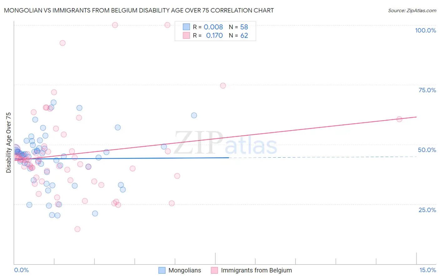 Mongolian vs Immigrants from Belgium Disability Age Over 75