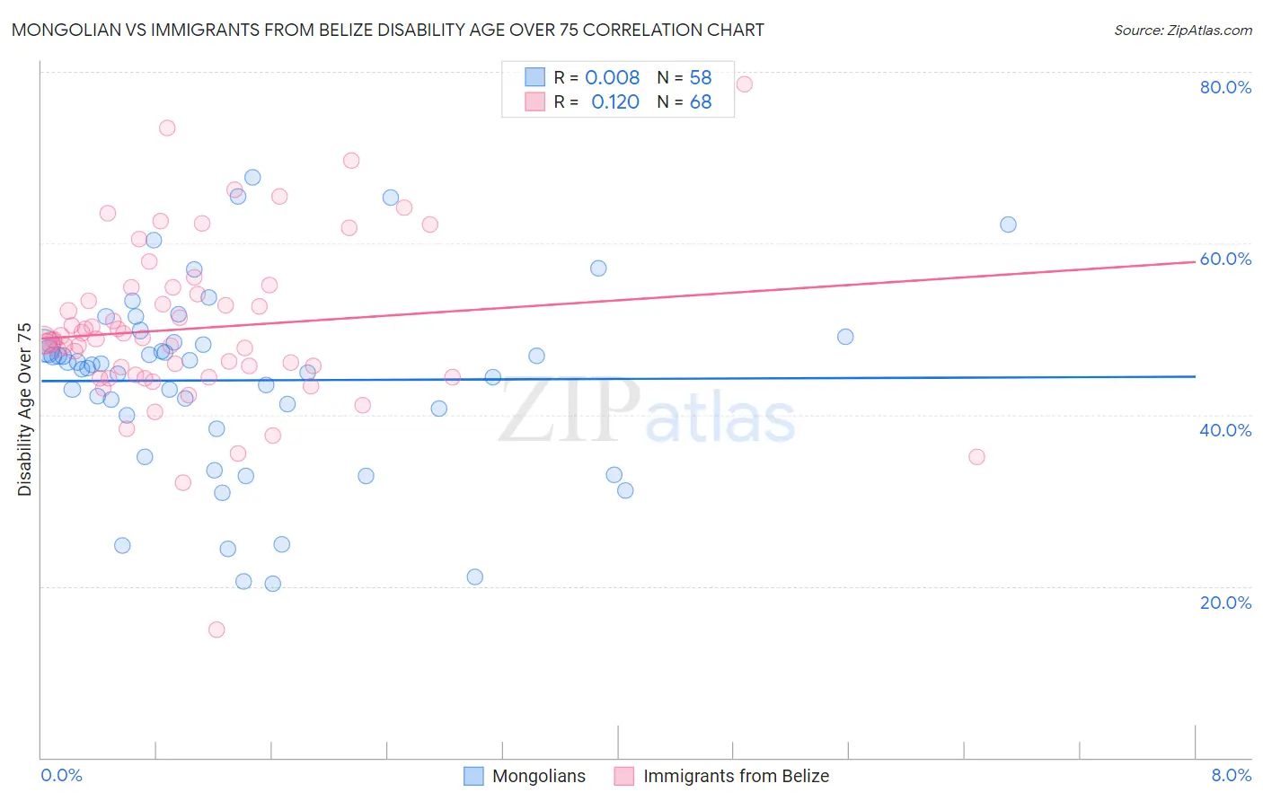 Mongolian vs Immigrants from Belize Disability Age Over 75