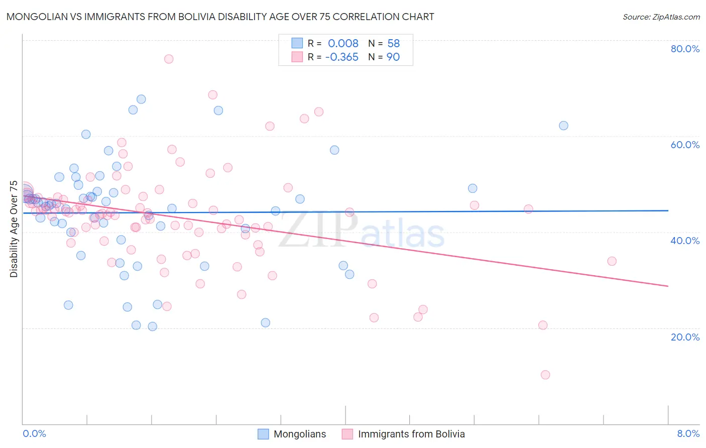 Mongolian vs Immigrants from Bolivia Disability Age Over 75