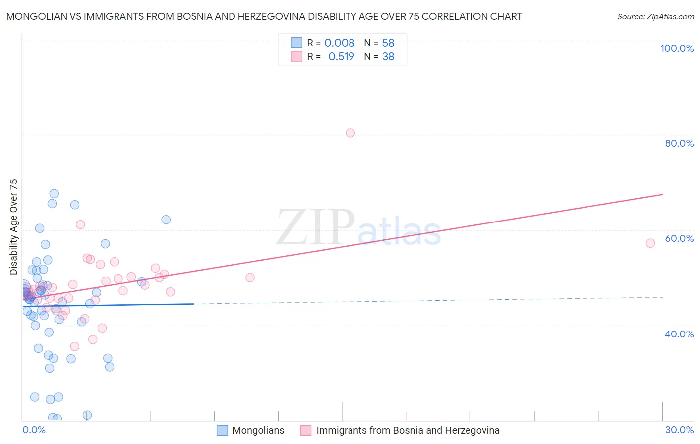Mongolian vs Immigrants from Bosnia and Herzegovina Disability Age Over 75