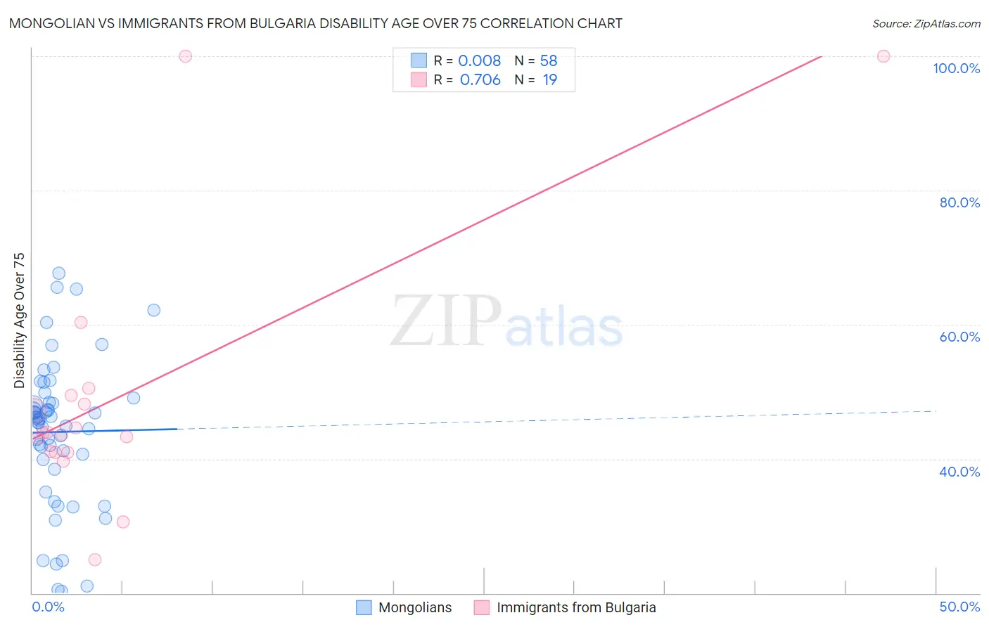 Mongolian vs Immigrants from Bulgaria Disability Age Over 75