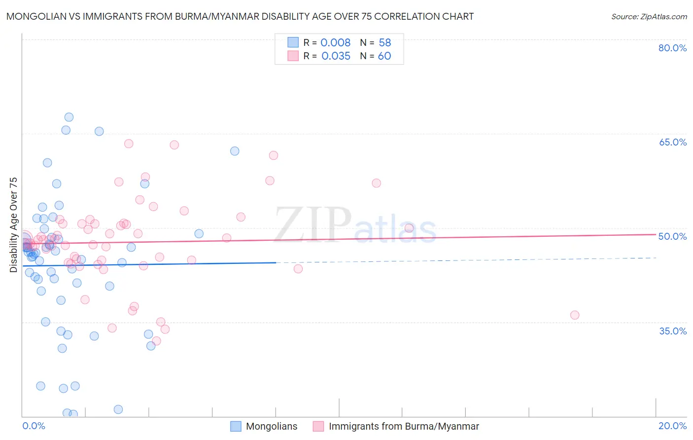 Mongolian vs Immigrants from Burma/Myanmar Disability Age Over 75