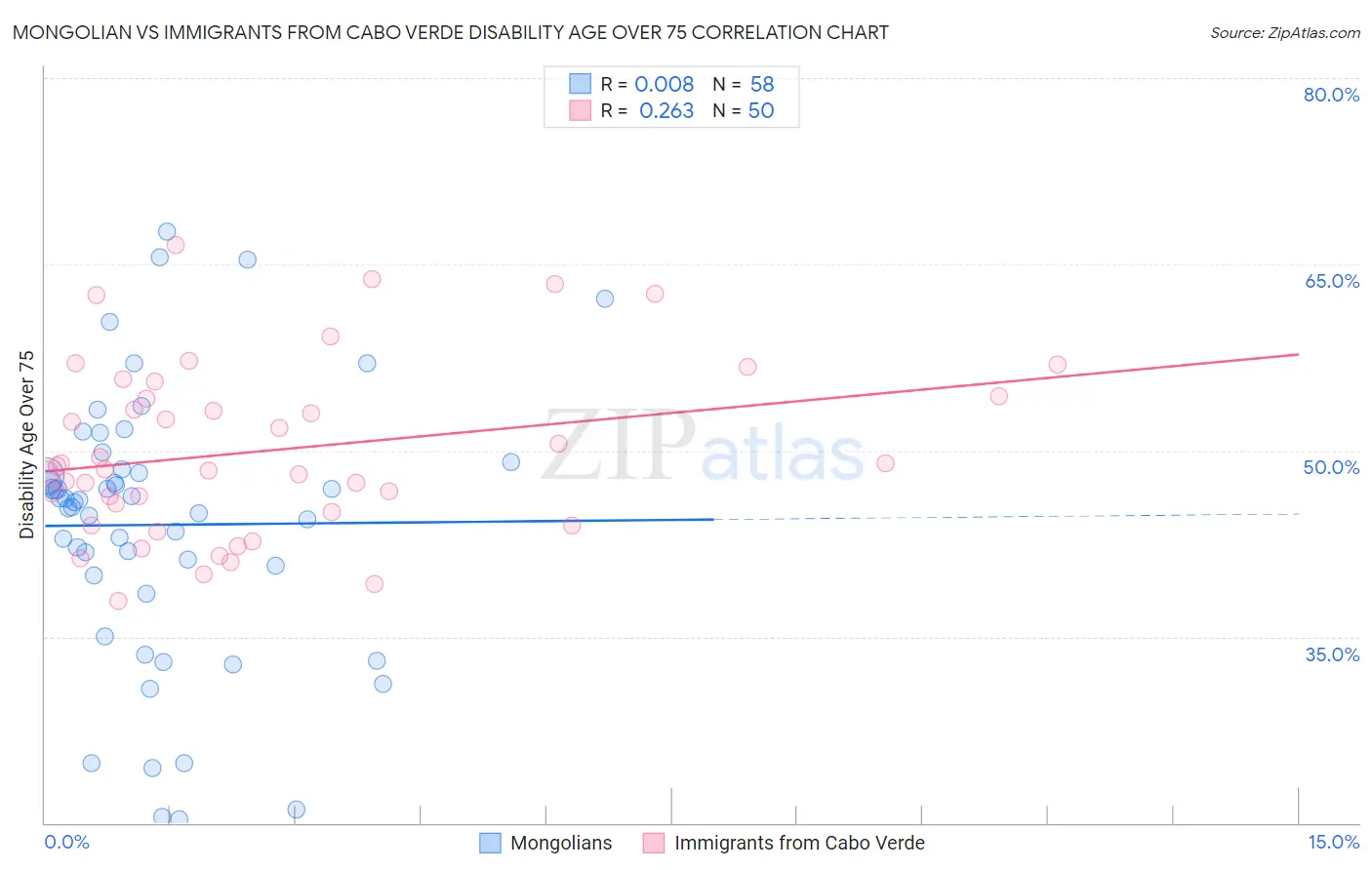 Mongolian vs Immigrants from Cabo Verde Disability Age Over 75