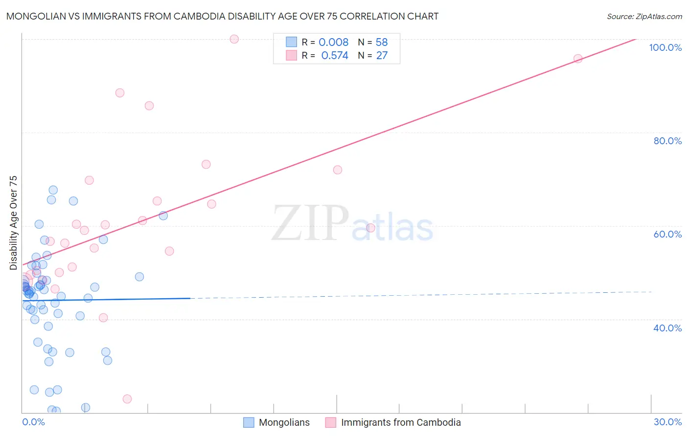 Mongolian vs Immigrants from Cambodia Disability Age Over 75