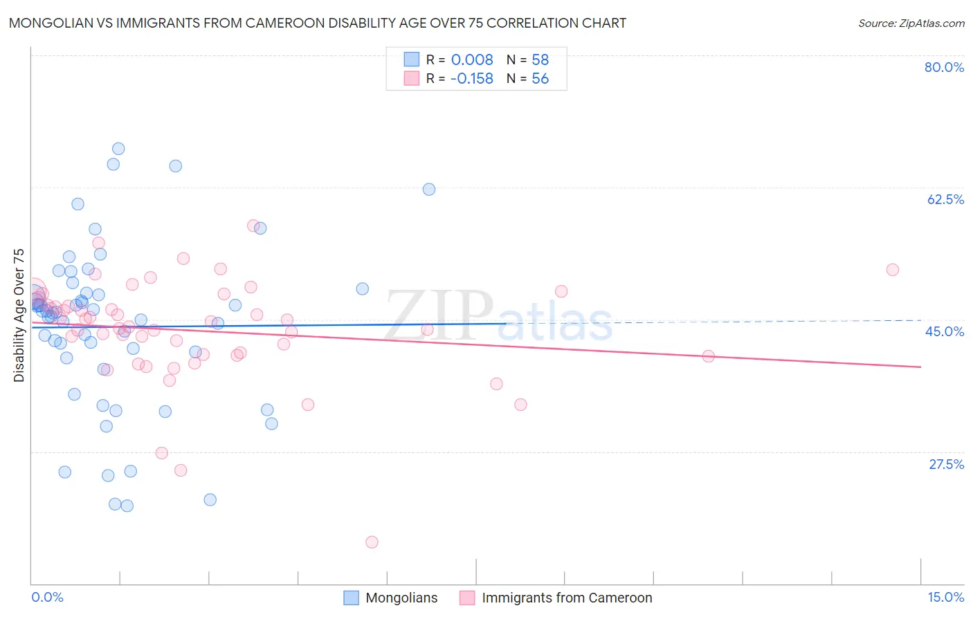 Mongolian vs Immigrants from Cameroon Disability Age Over 75