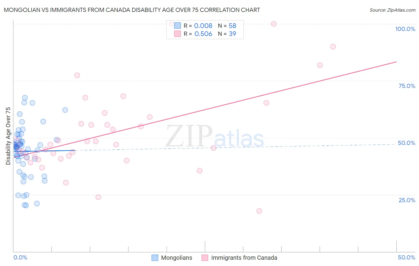 Mongolian vs Immigrants from Canada Disability Age Over 75