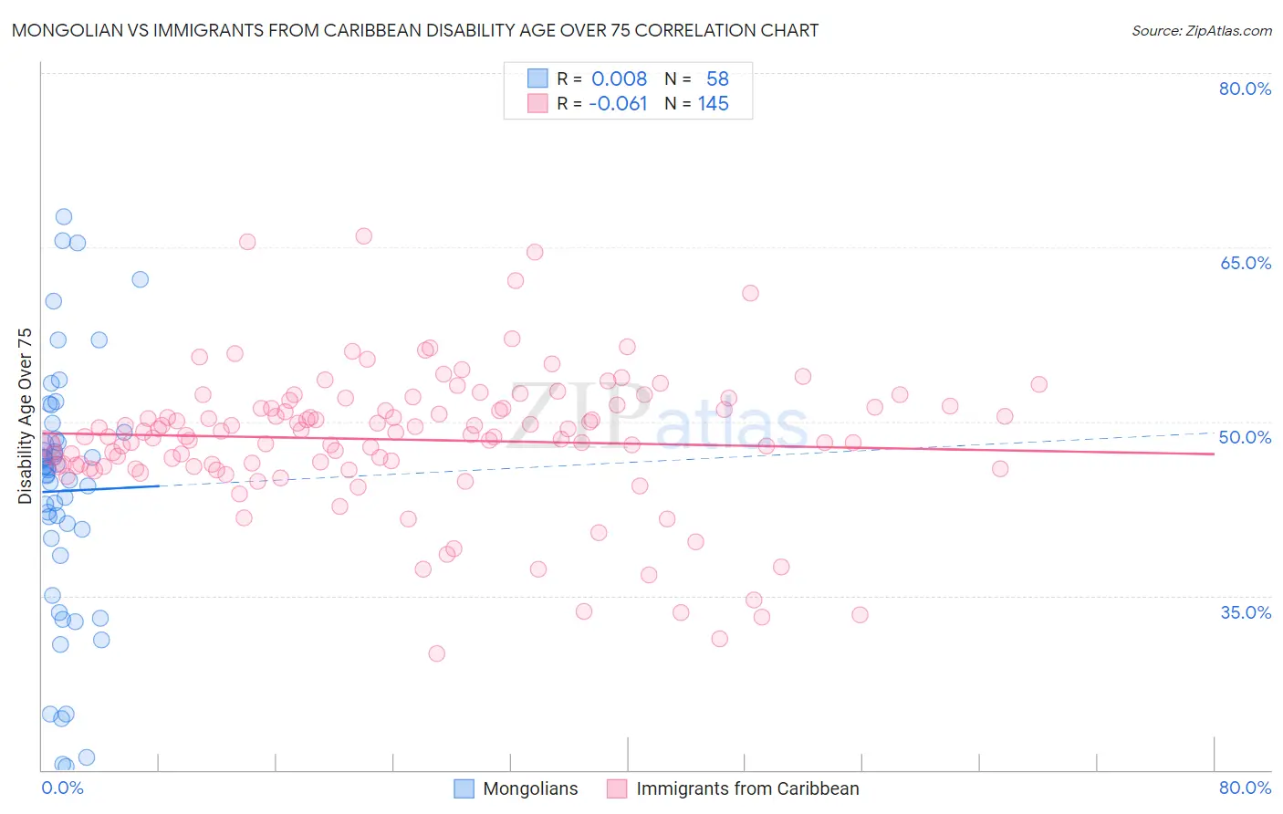 Mongolian vs Immigrants from Caribbean Disability Age Over 75