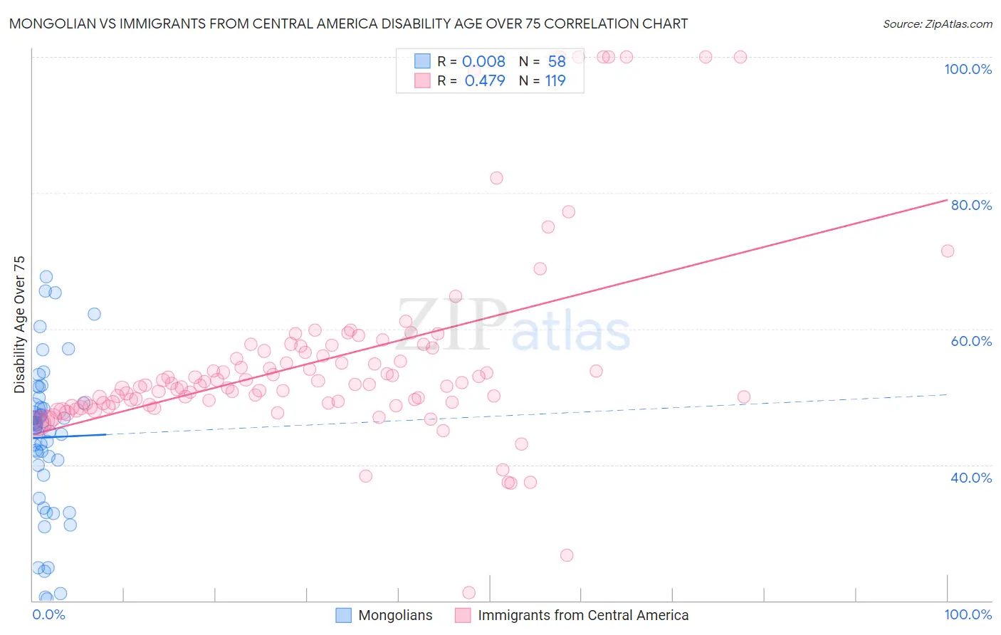 Mongolian vs Immigrants from Central America Disability Age Over 75