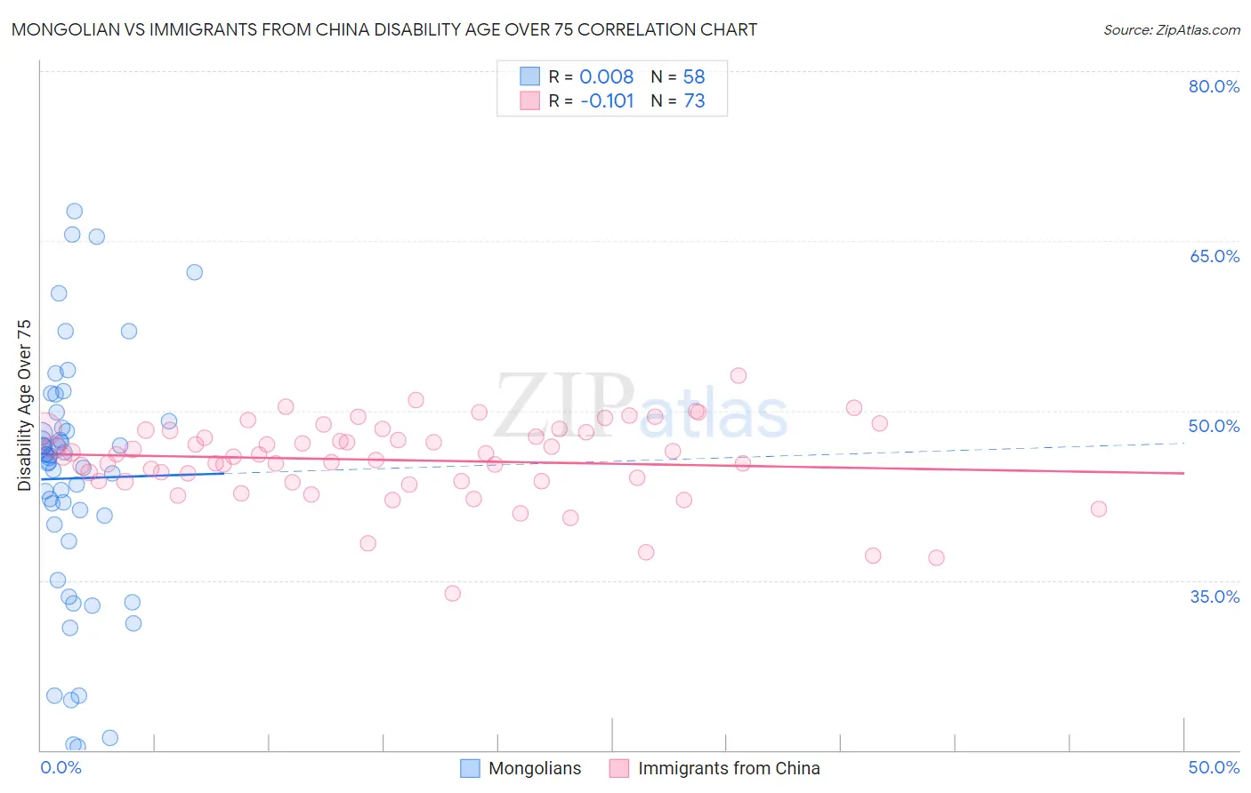 Mongolian vs Immigrants from China Disability Age Over 75