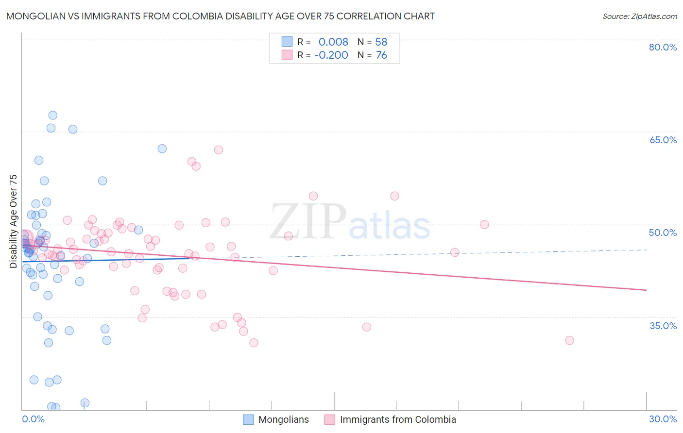 Mongolian vs Immigrants from Colombia Disability Age Over 75