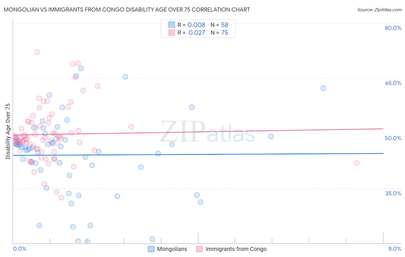 Mongolian vs Immigrants from Congo Disability Age Over 75