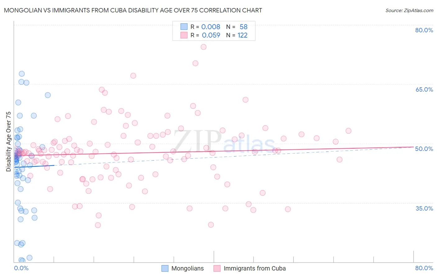 Mongolian vs Immigrants from Cuba Disability Age Over 75