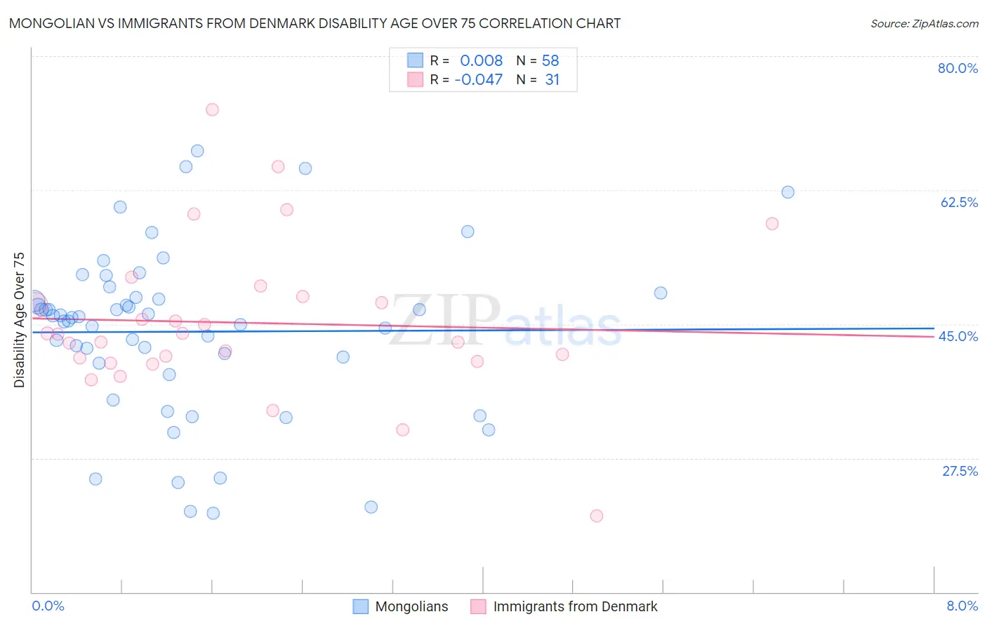 Mongolian vs Immigrants from Denmark Disability Age Over 75