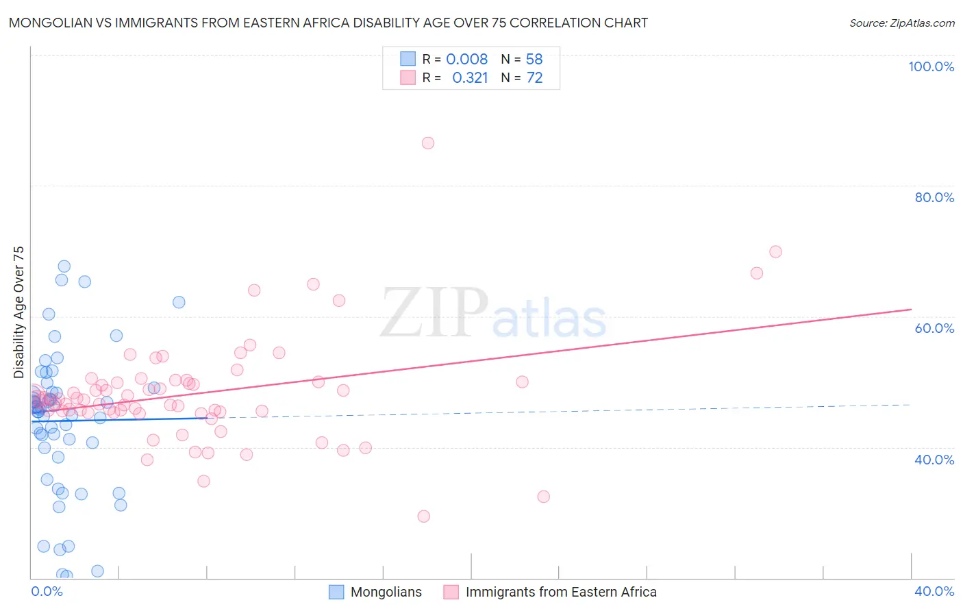 Mongolian vs Immigrants from Eastern Africa Disability Age Over 75