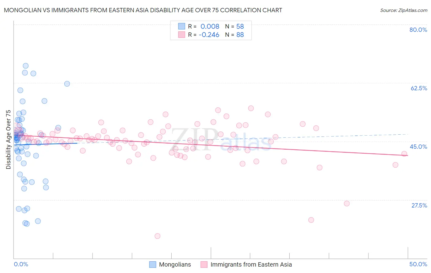 Mongolian vs Immigrants from Eastern Asia Disability Age Over 75
