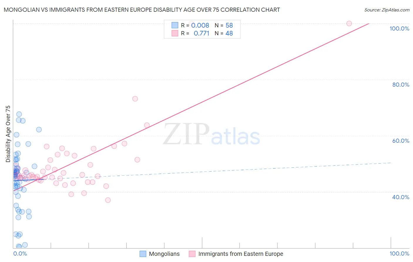 Mongolian vs Immigrants from Eastern Europe Disability Age Over 75