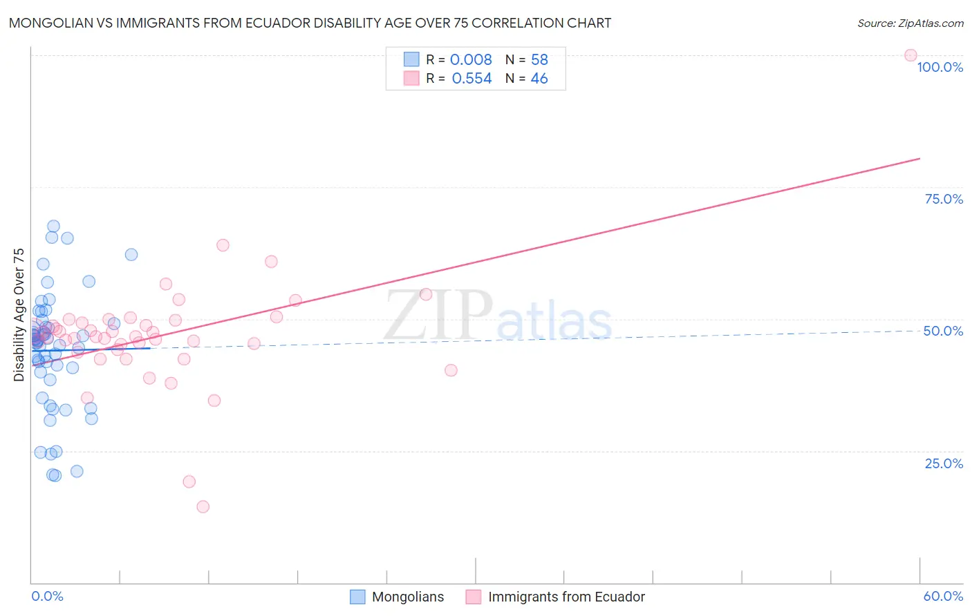 Mongolian vs Immigrants from Ecuador Disability Age Over 75