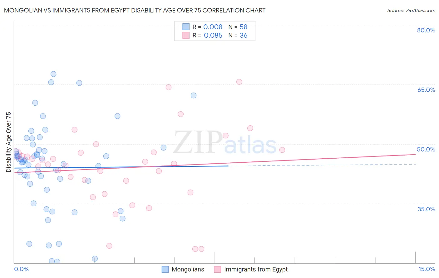Mongolian vs Immigrants from Egypt Disability Age Over 75