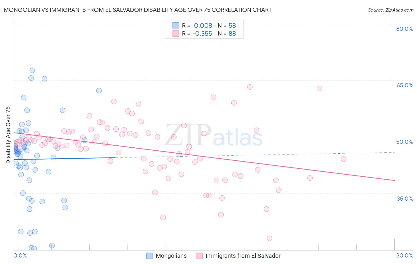 Mongolian vs Immigrants from El Salvador Disability Age Over 75