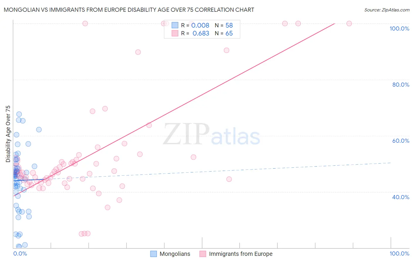 Mongolian vs Immigrants from Europe Disability Age Over 75