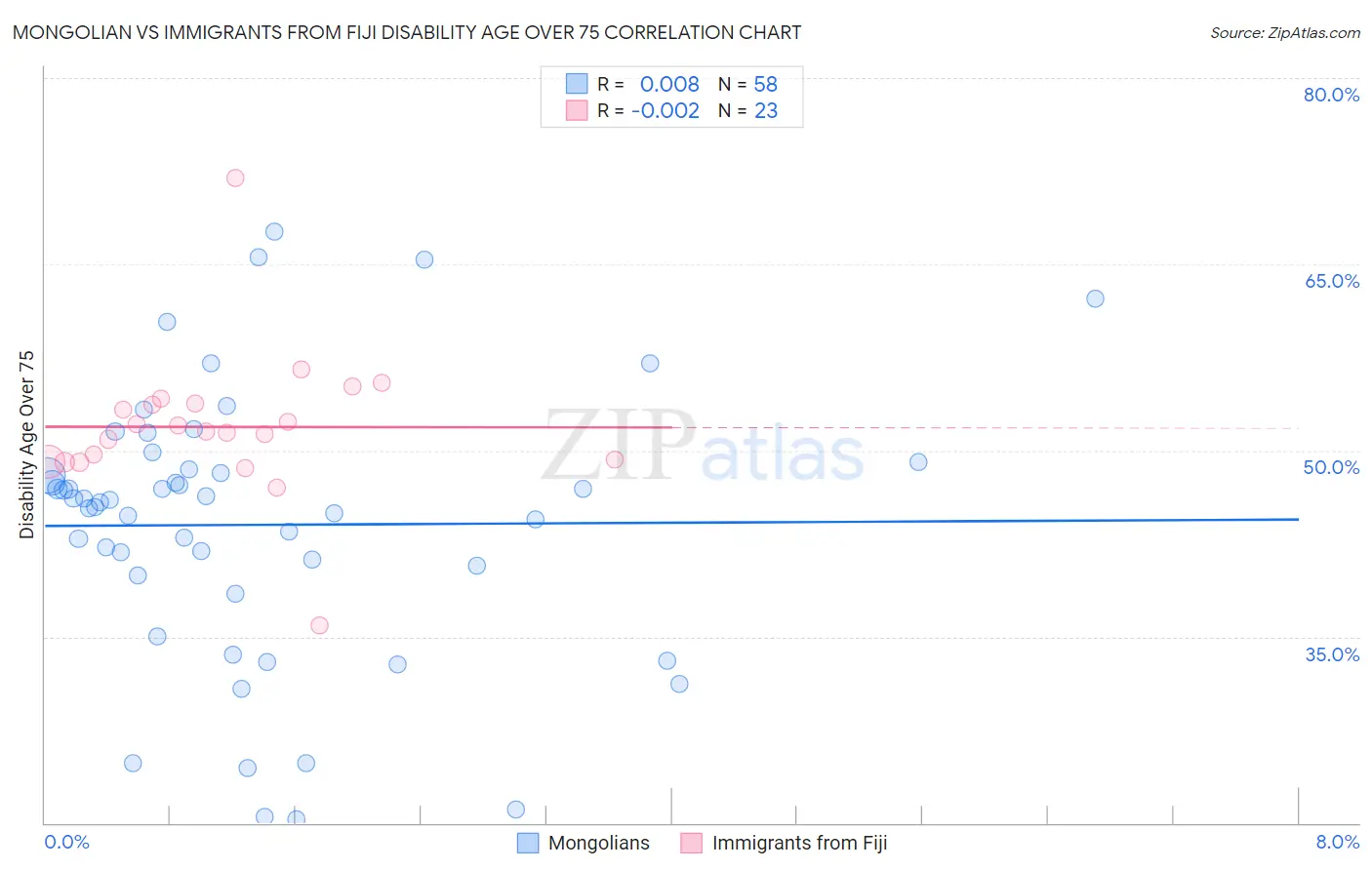 Mongolian vs Immigrants from Fiji Disability Age Over 75