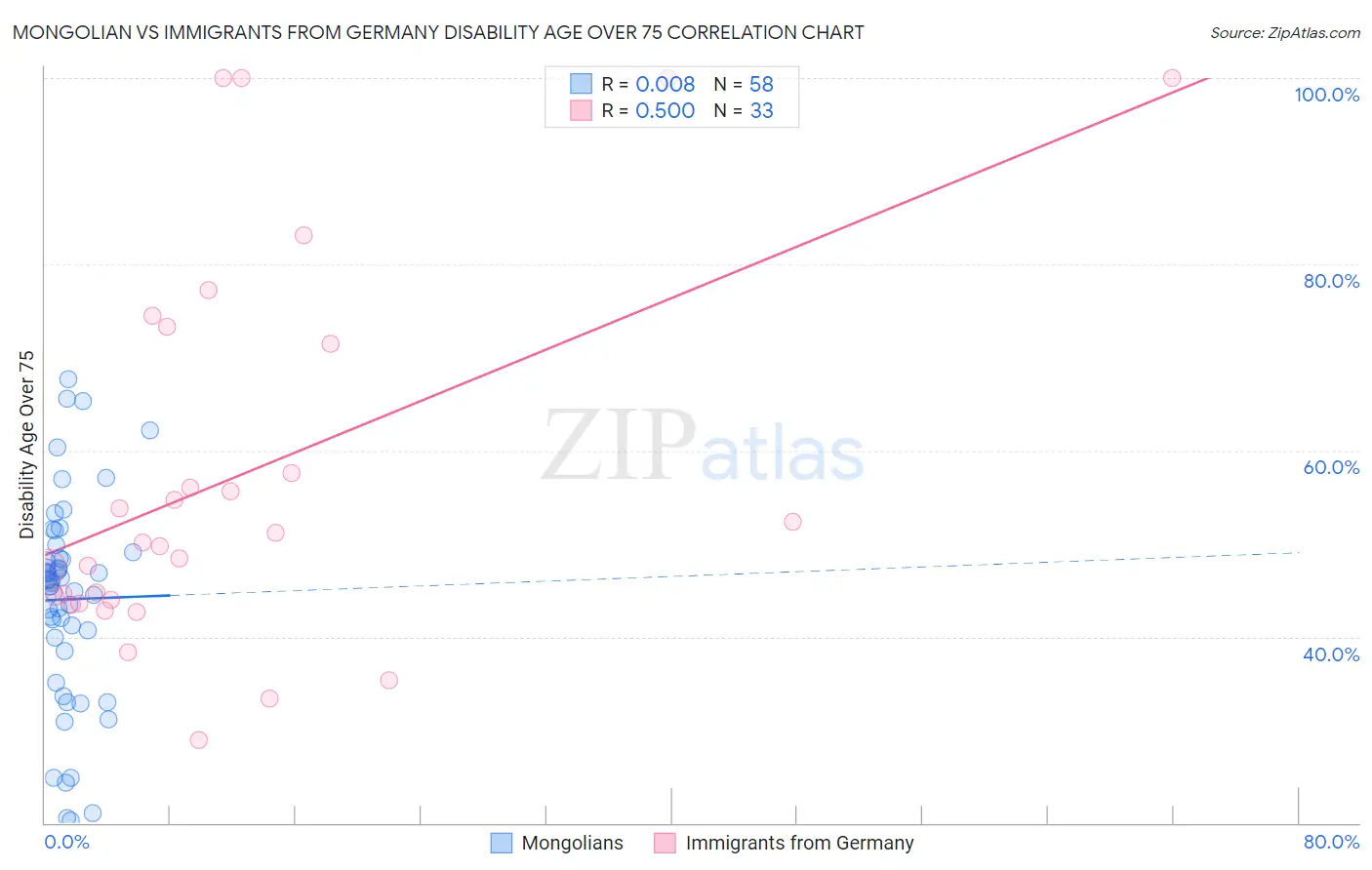 Mongolian vs Immigrants from Germany Disability Age Over 75