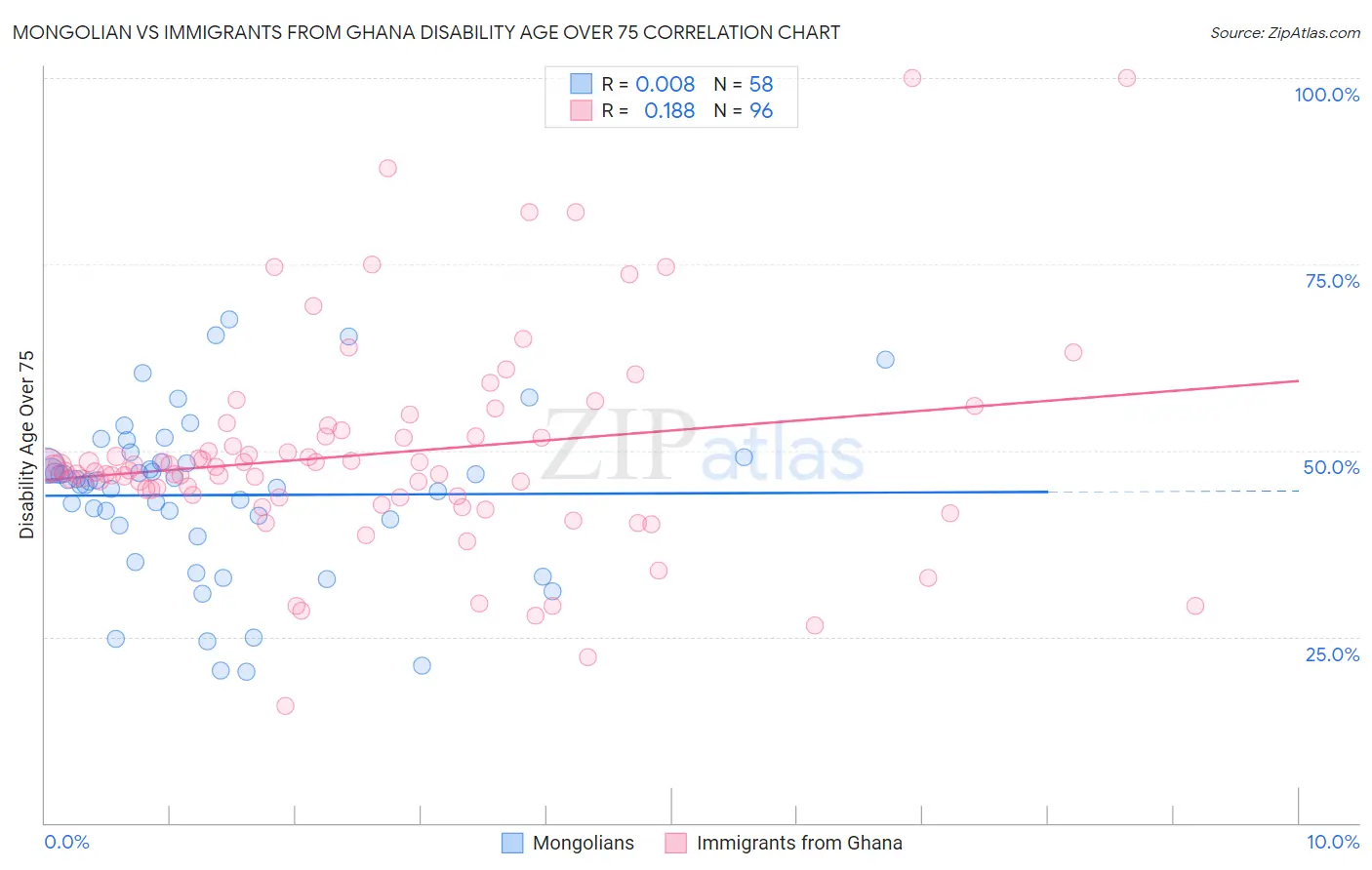 Mongolian vs Immigrants from Ghana Disability Age Over 75