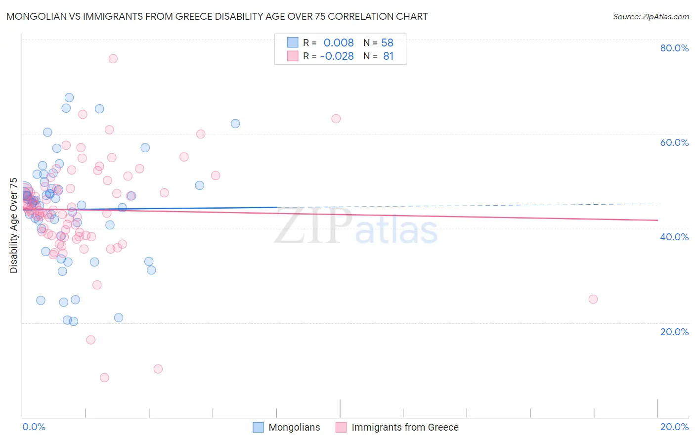 Mongolian vs Immigrants from Greece Disability Age Over 75