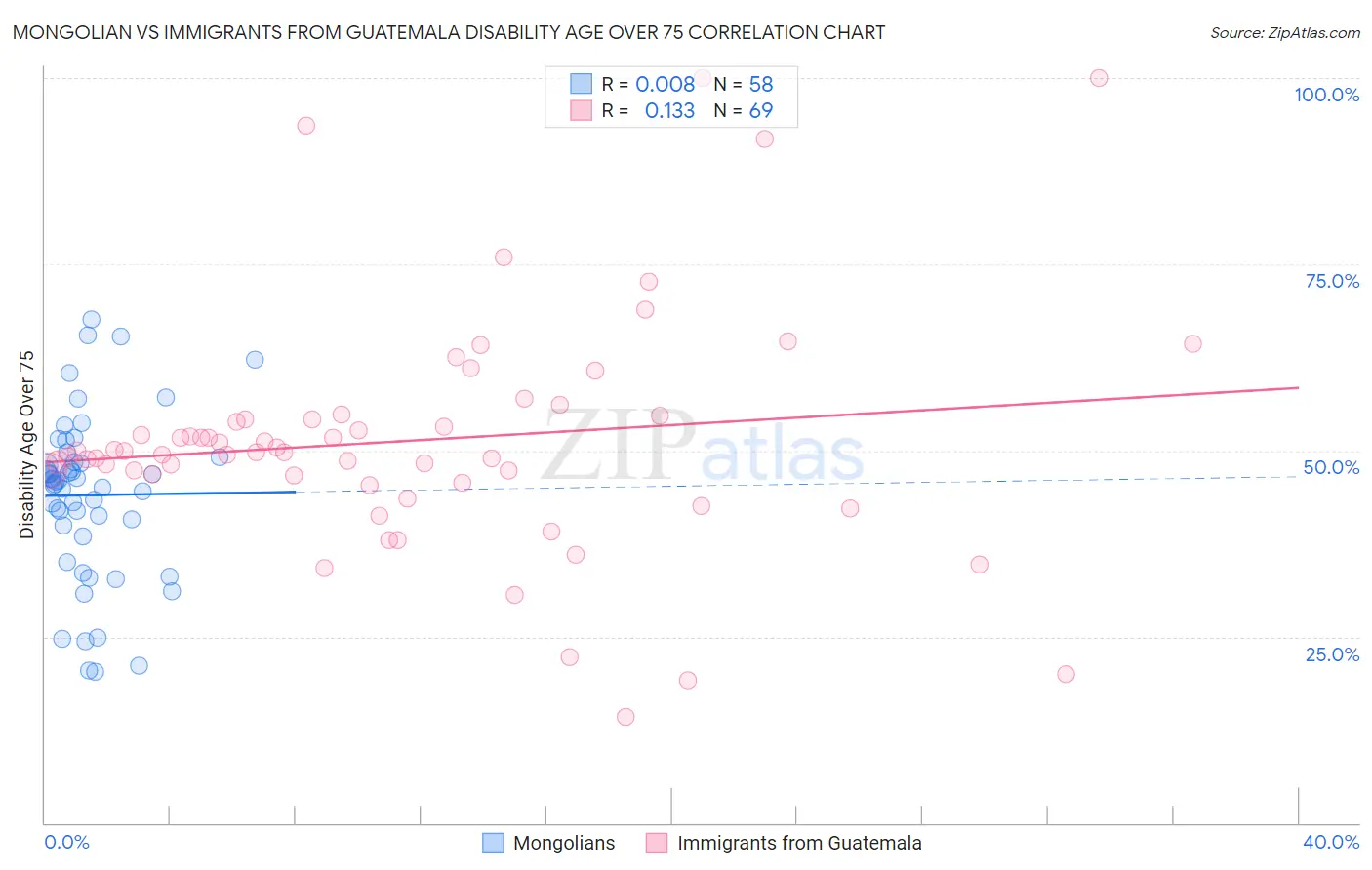 Mongolian vs Immigrants from Guatemala Disability Age Over 75