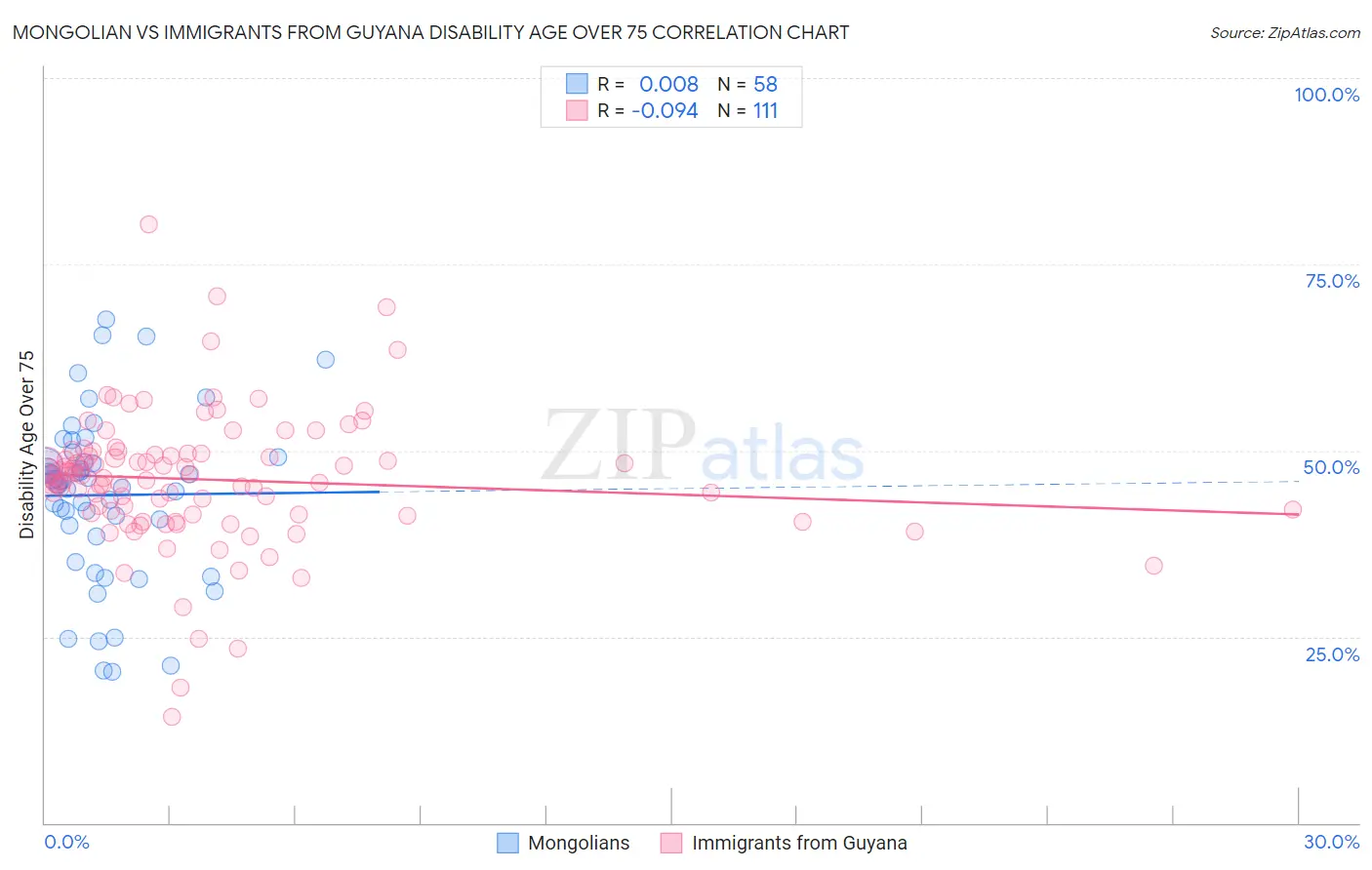 Mongolian vs Immigrants from Guyana Disability Age Over 75