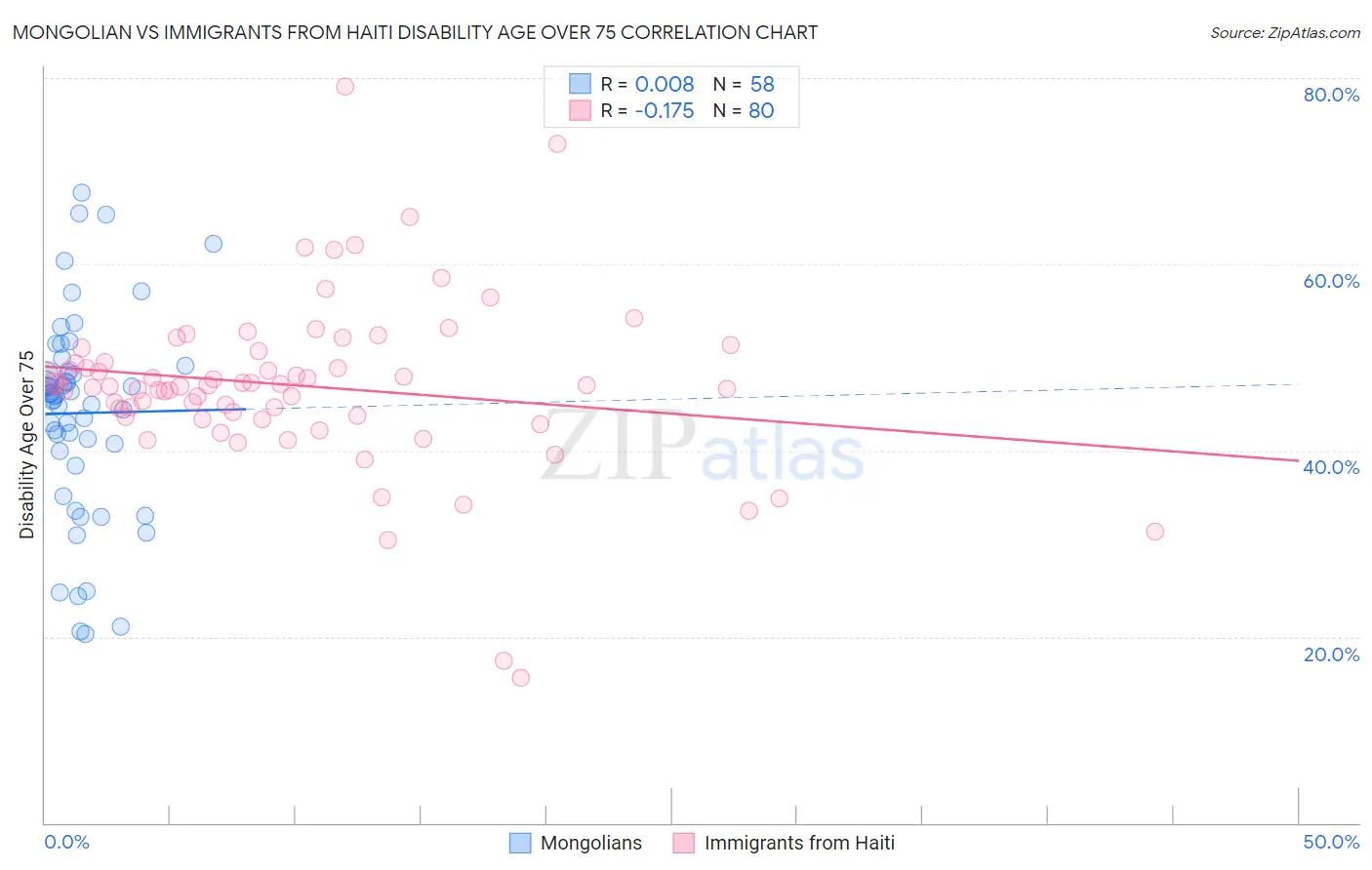 Mongolian vs Immigrants from Haiti Disability Age Over 75