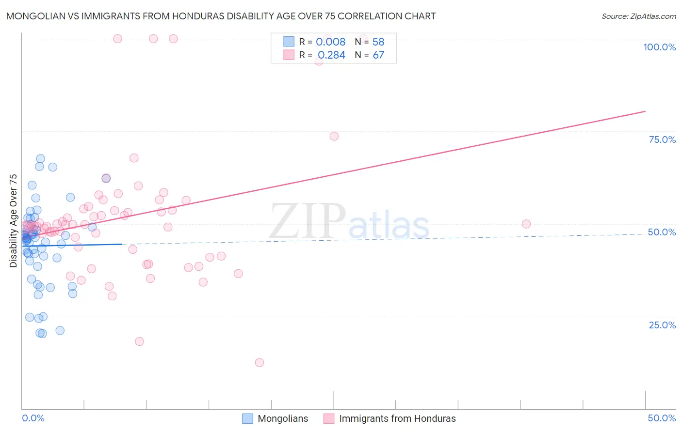 Mongolian vs Immigrants from Honduras Disability Age Over 75