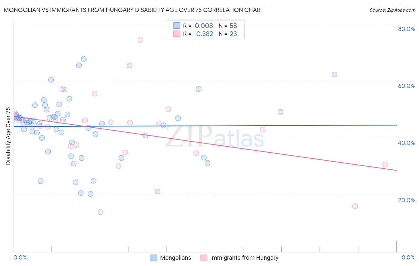 Mongolian vs Immigrants from Hungary Disability Age Over 75