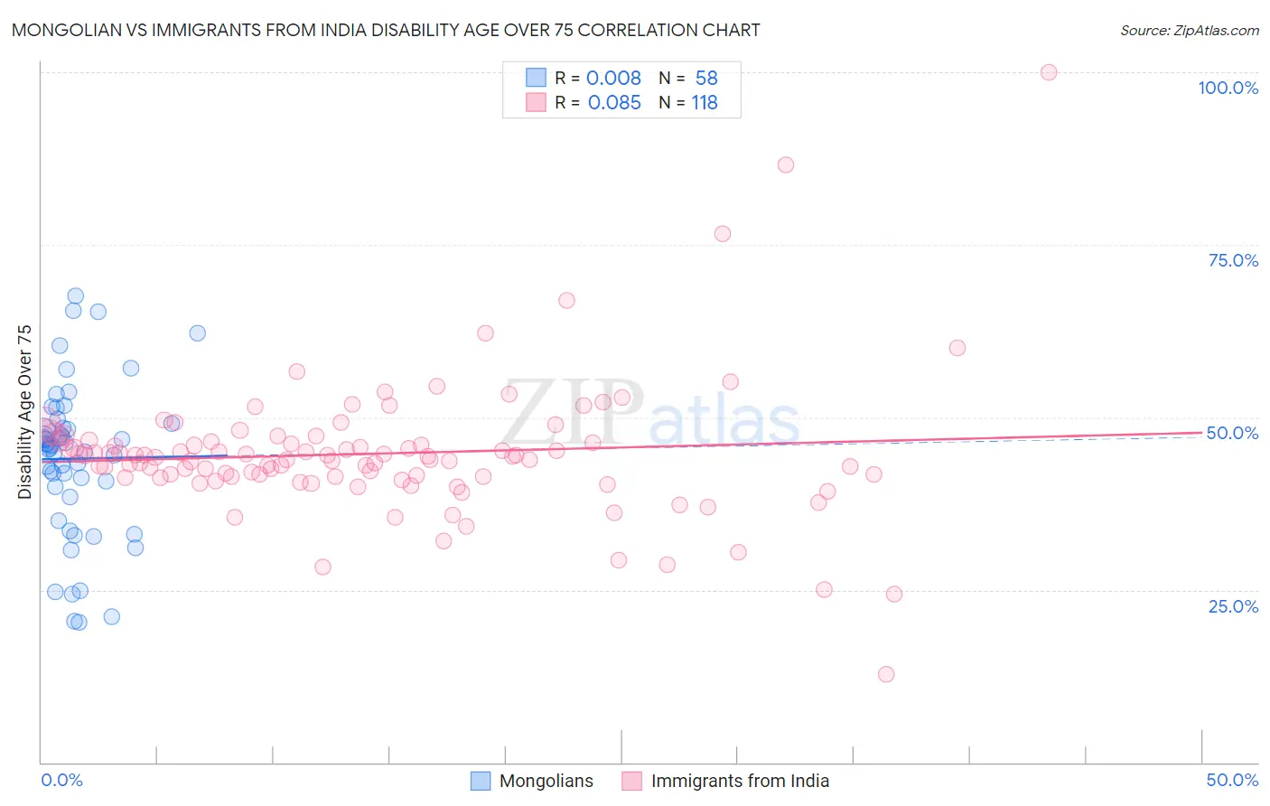 Mongolian vs Immigrants from India Disability Age Over 75