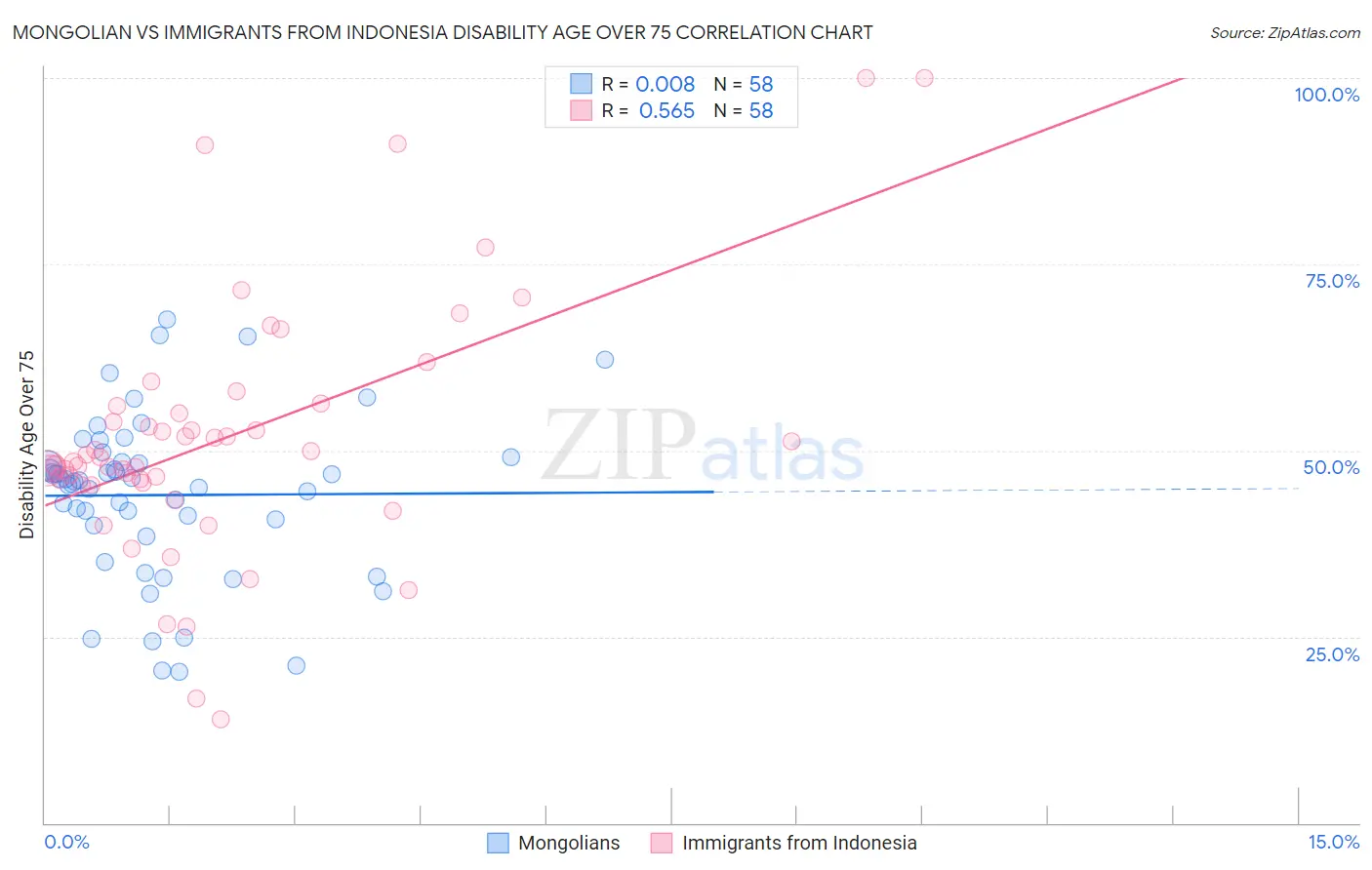 Mongolian vs Immigrants from Indonesia Disability Age Over 75