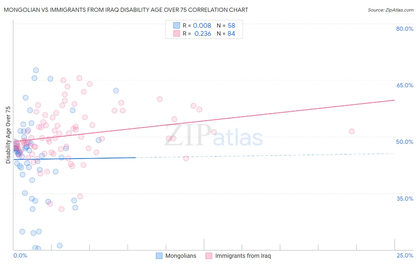 Mongolian vs Immigrants from Iraq Disability Age Over 75