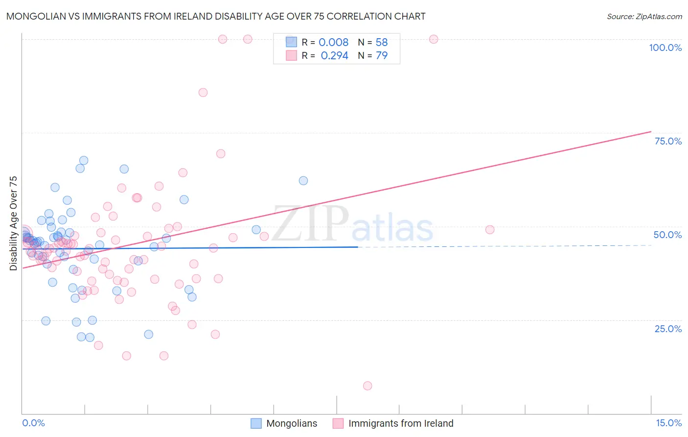 Mongolian vs Immigrants from Ireland Disability Age Over 75