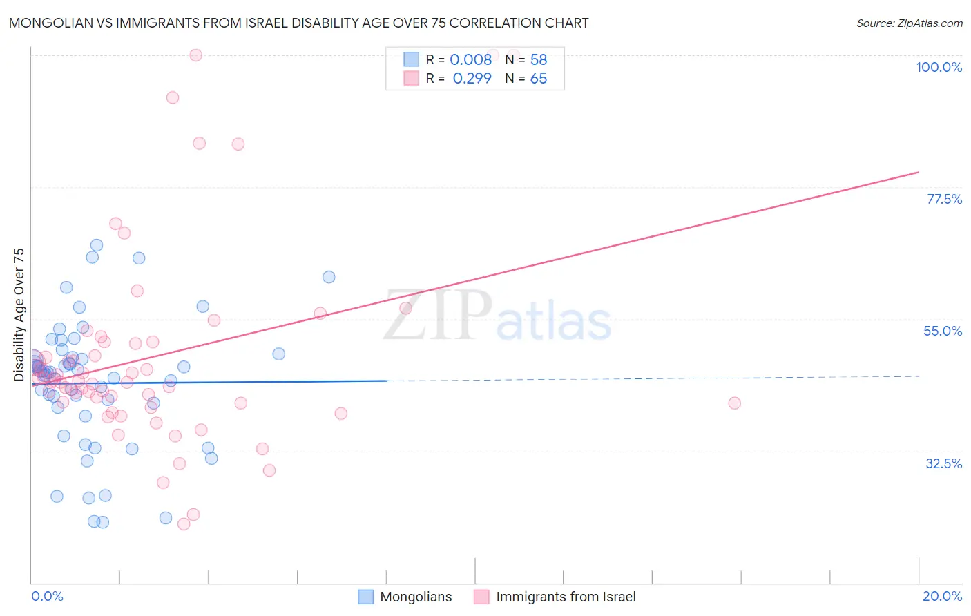Mongolian vs Immigrants from Israel Disability Age Over 75