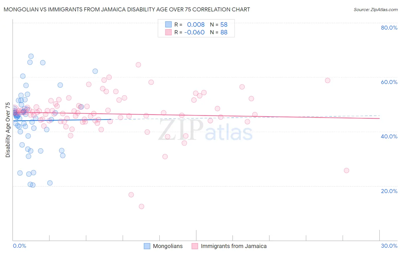 Mongolian vs Immigrants from Jamaica Disability Age Over 75
