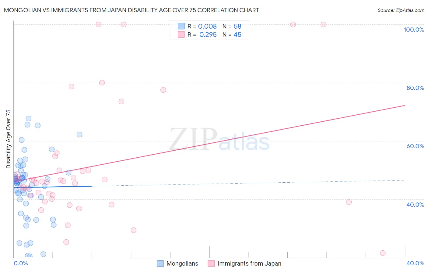 Mongolian vs Immigrants from Japan Disability Age Over 75