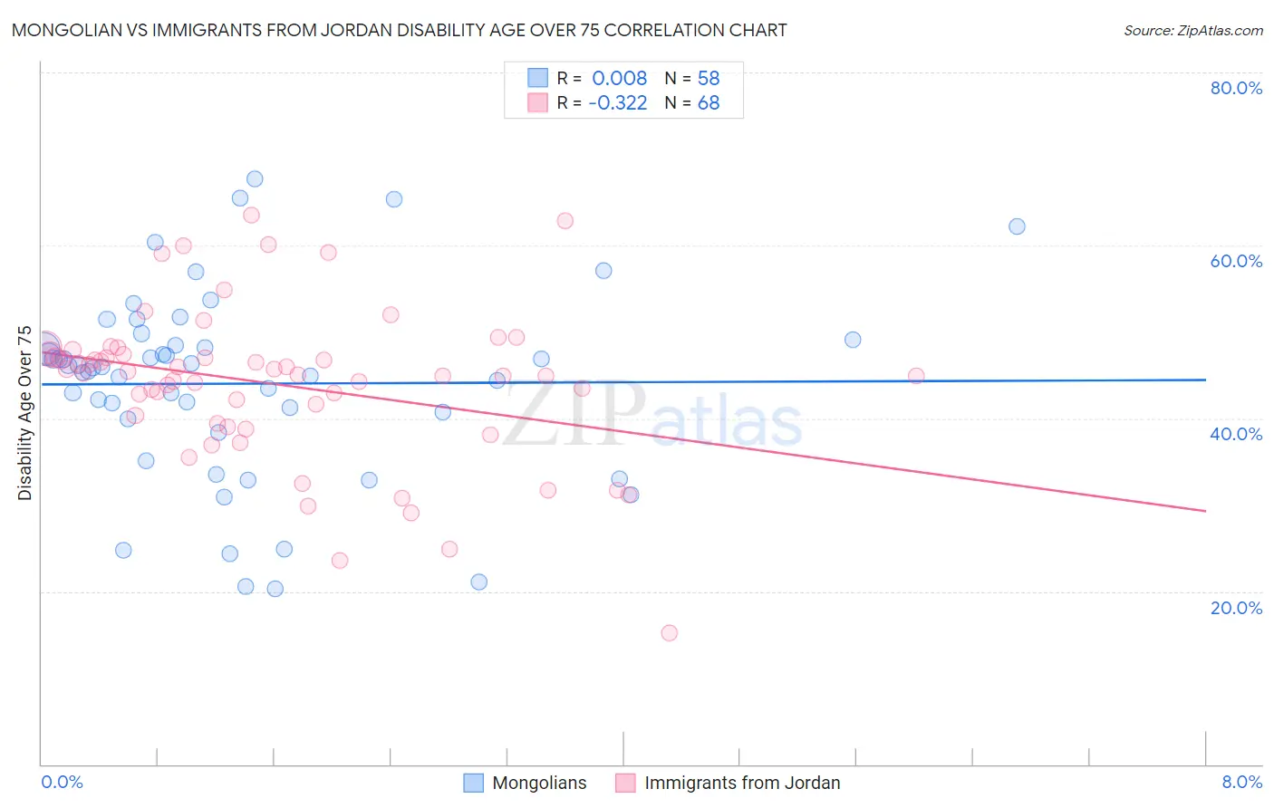 Mongolian vs Immigrants from Jordan Disability Age Over 75