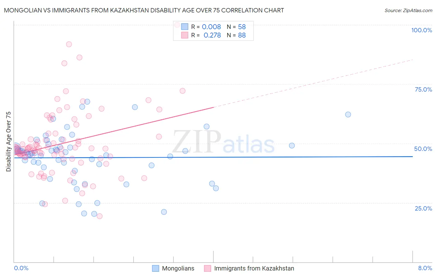 Mongolian vs Immigrants from Kazakhstan Disability Age Over 75