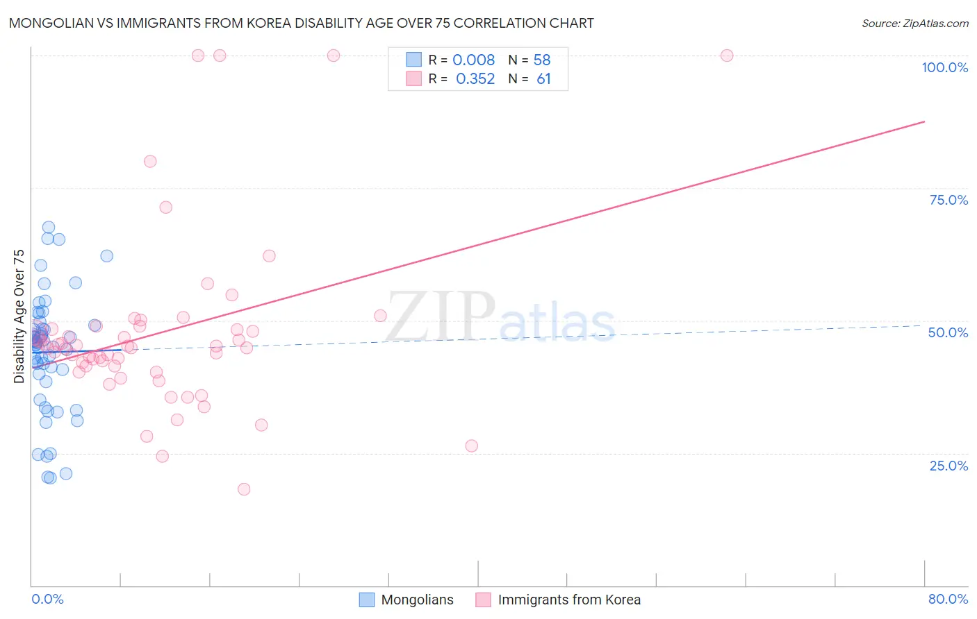 Mongolian vs Immigrants from Korea Disability Age Over 75
